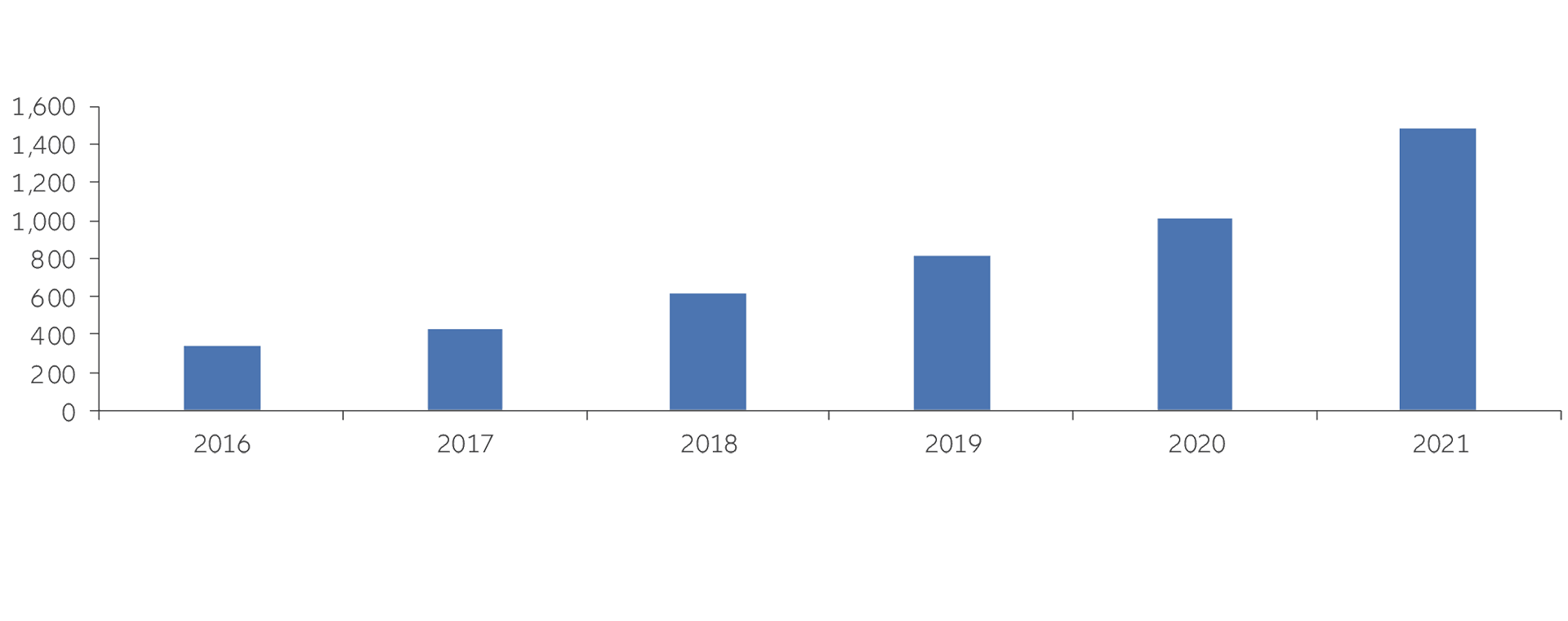 Exhibit 3: Number of Chinese clinical trials for “innovative” drugs