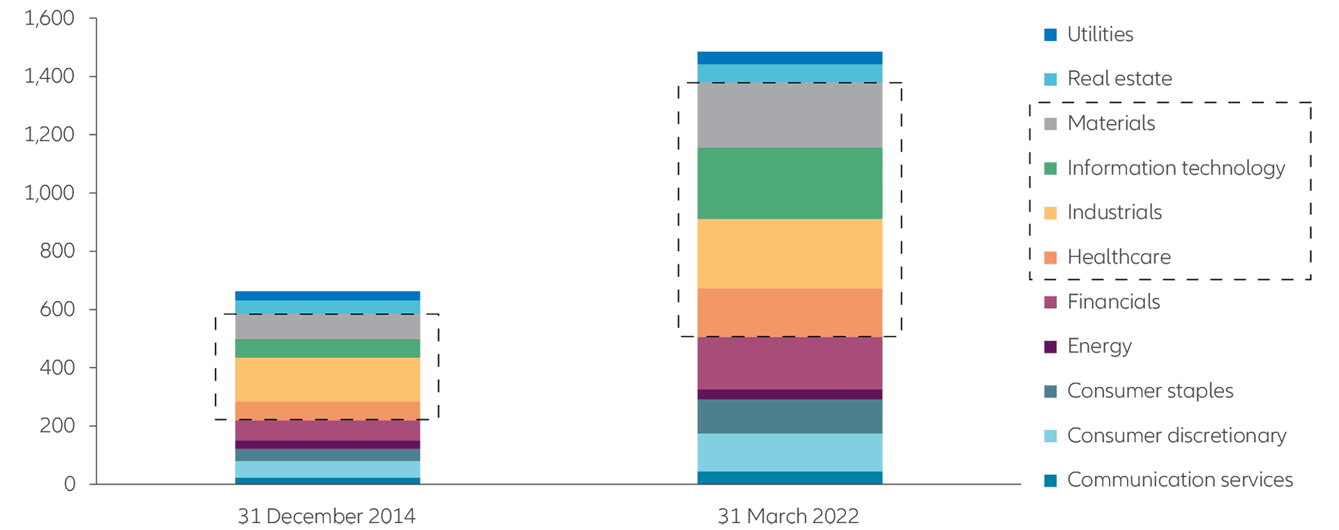 Exhibit 4: Number of stocks per sector in MSCI China and MSCI China A Onshore Index combined