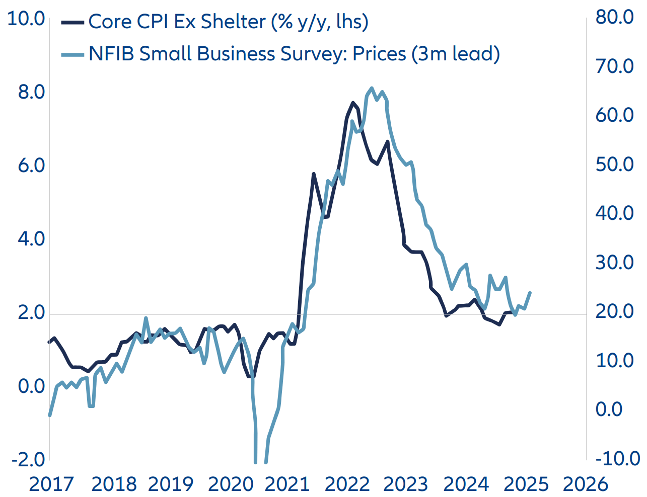 Inflation has come down significantly compared to the fiscal sugar rush of the Covid years.