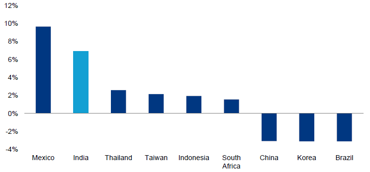 Historical bear markets' relative return vs. MSCI Emerging Markets (in USD)