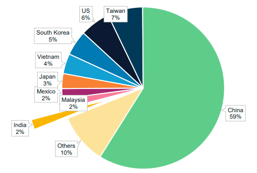 Share of global electronics manufacturing, India only represents around 2% of the global EMS supply chain, whereas China holds the crown at 59% of world electronics manufacturing.