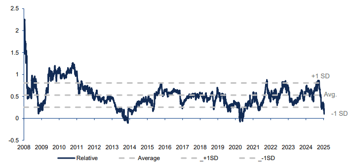 The MSCI India index has fallen by around 8% since November 2024. Combined with the rally in other markets, this has resulted in a significant pullback in the valuations of Indian stocks relative to global equities.