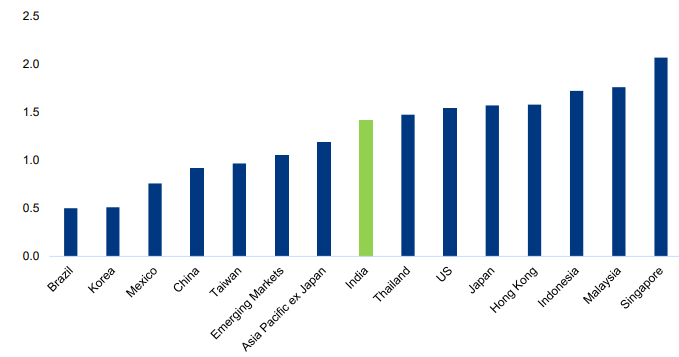 India equities now look more reasonably valued – with a price-to-earnings growth (PEG) ratio sitting roughly in the middle of the pack relative to other equity assets.