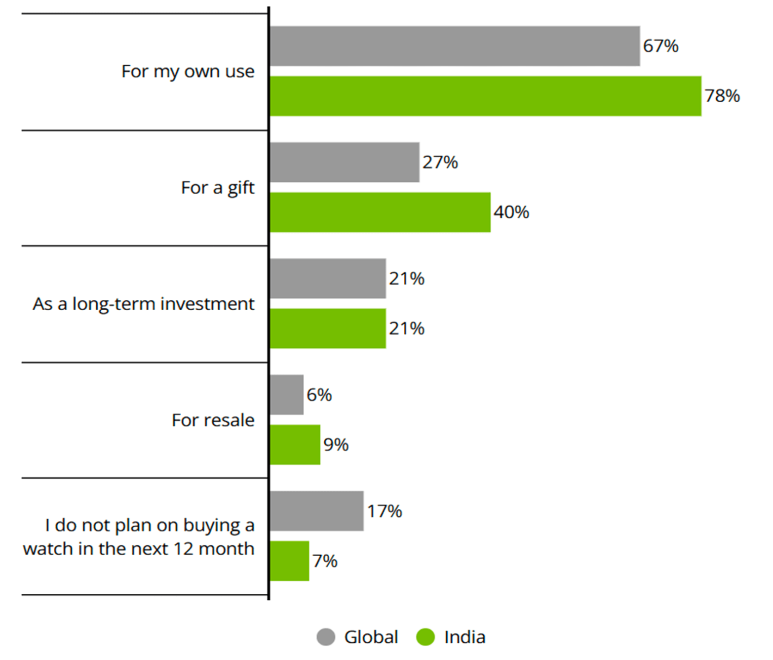 Deloitte Swiss Watch Industry Insights 2024 India represents the world’s fastest-growing end market for Swiss watches as affluent young Indians look beyond gold and property as stores of wealth and identity.