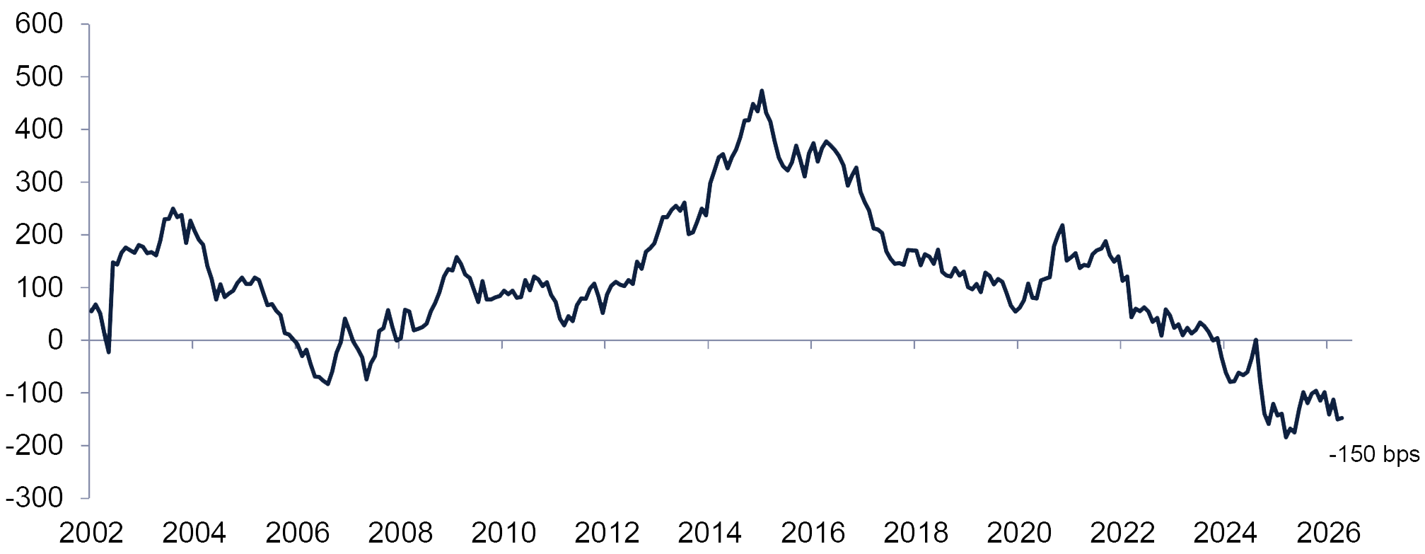 Line chart showing India underweight position in global emerging market equity funds reaching a 24-year low in 2026.