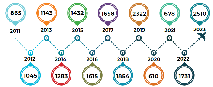 Year wise domestic tourist visits in millions, it is still early days in the domestic India travel journey, and we have barely scratched the surface of international travel.