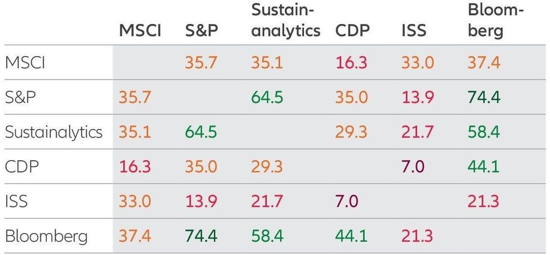 Chart: Correlation of ESG ratings (%)