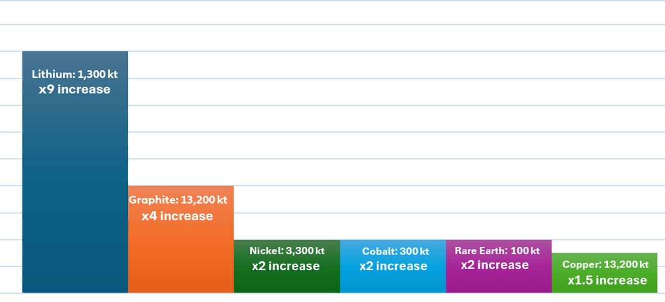 Increase in metals required to reach Net Zero Emissions by 2050 Scenario