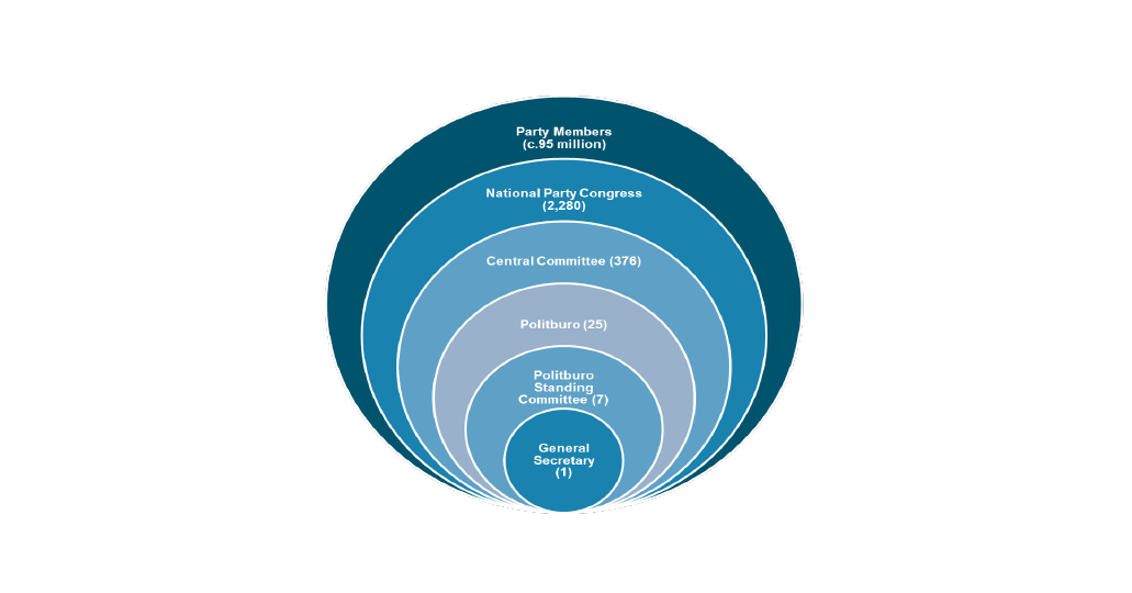 Chart 1: China national political organisation structure