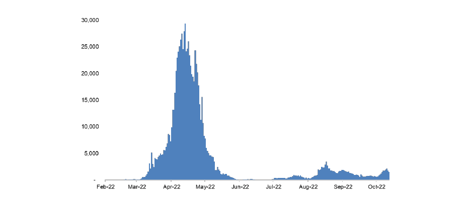 Chart 2: Daily reported new Covid cases in mainland China