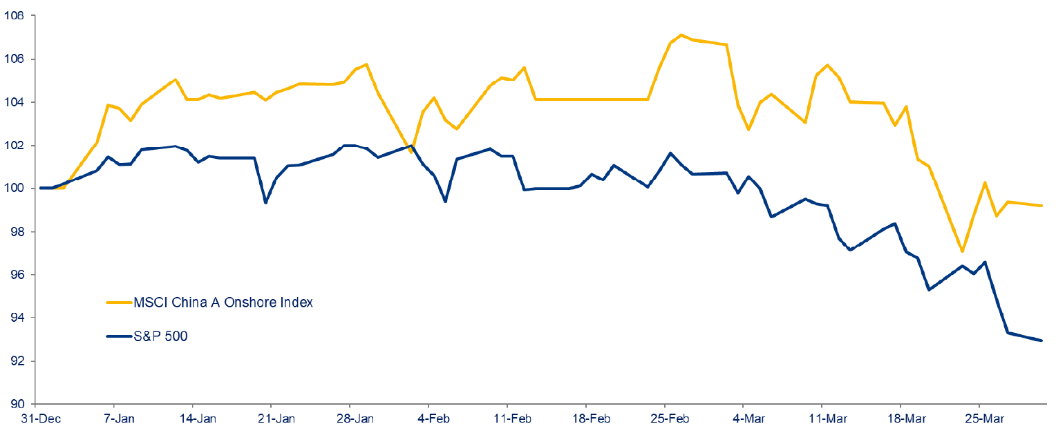 Chart 1: China A, China H, S&P 500 total return ytd (USD, rebased to 100)