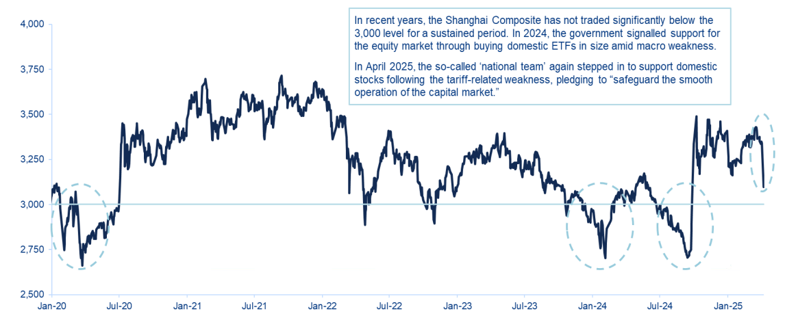 Chart 1: Shanghai Composite Index since January 2020