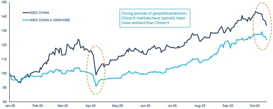 Chart 1: Performance of onshore and offshore China equities ytd (rebased to 100, USD)