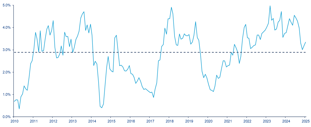 The MSCI China A Onshore Index has around a 25% weighting in the tech sector. In contrast, real estate accounts for less than 1%.