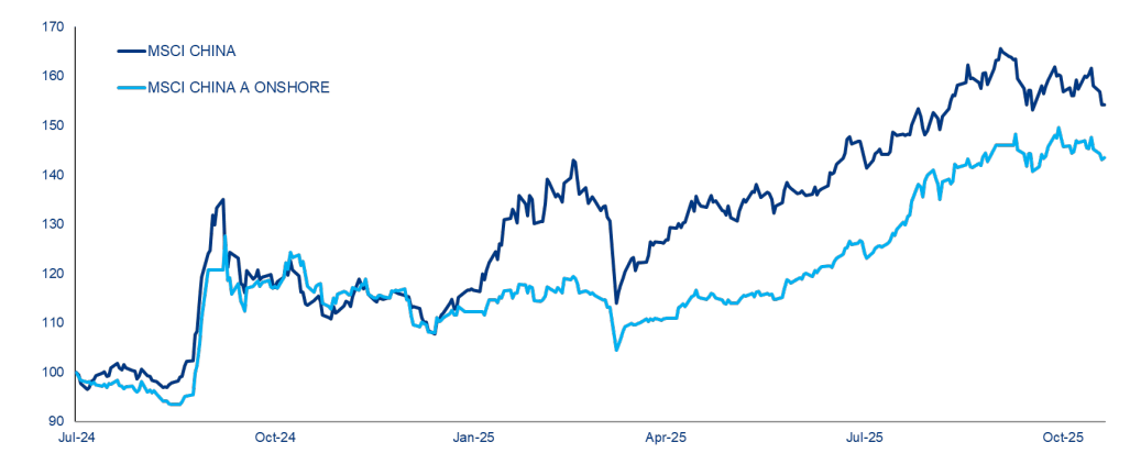 Inflation will diverge – rising in the US, while staying subdued in Europe and Asia – shaping a landscape of asynchronous monetary policy.