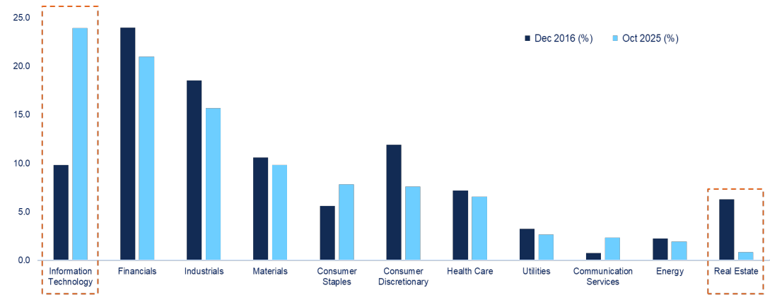 China’s equity market remains deep and attractively priced, as well as under-owned by foreign investors, presenting contrarian opportunities for long term capital flows.