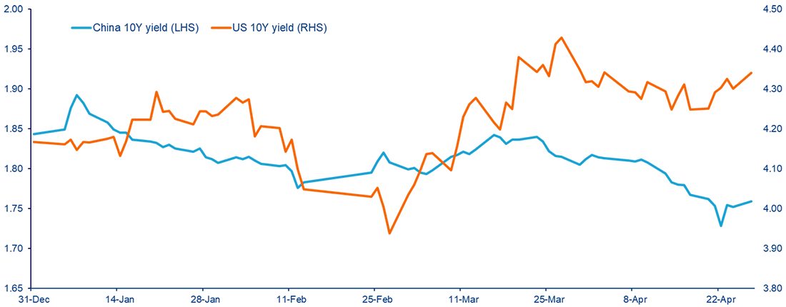 Chart 1: China vs US 10 year Government bond yield (%) – YTD