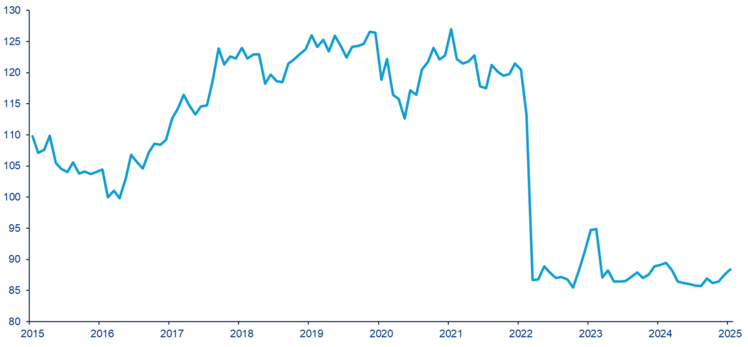 Chart 1: China Consumer Confidence Index