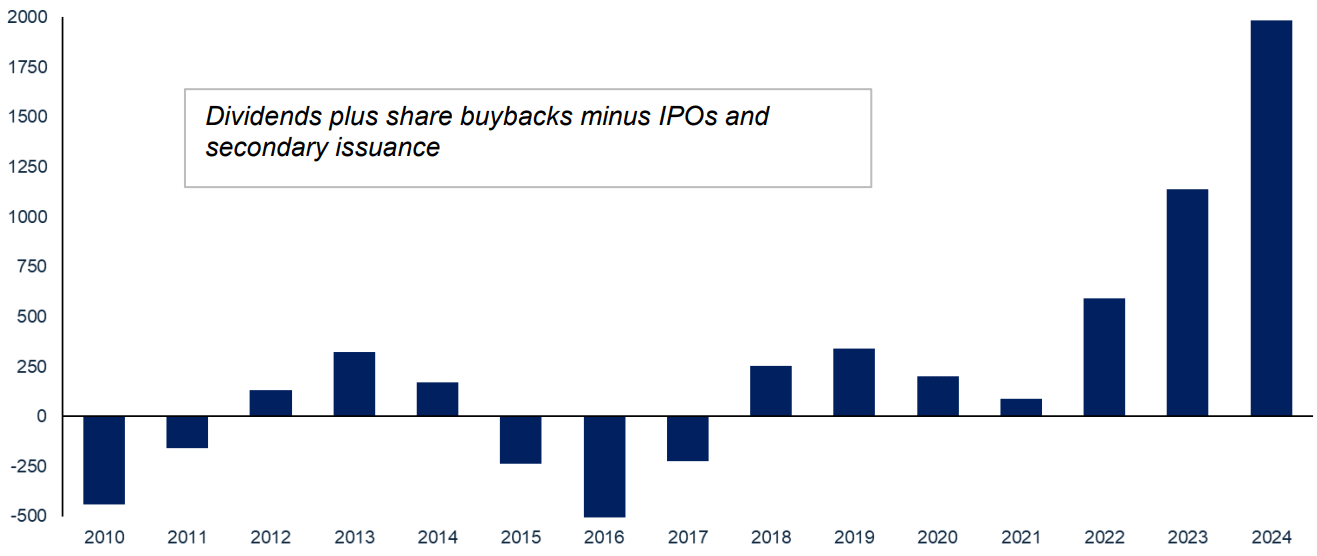 Chart 2: China A-Shares Net Liquidity (RMB Billion)