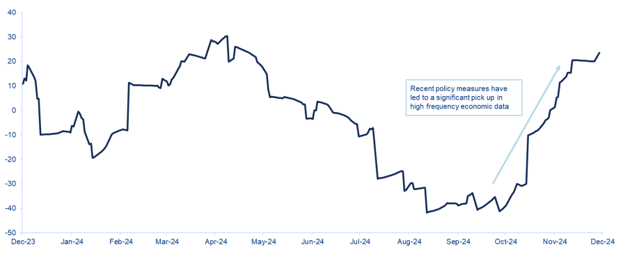 Chart 1: Citibank China Economic Surprise Index