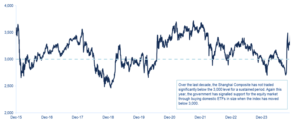 Chart 2: Shanghai Composite Index, 10 years