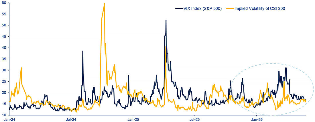 Chart 1: Implied volatility of CSI 300 and S&P 500 (VIX Index)