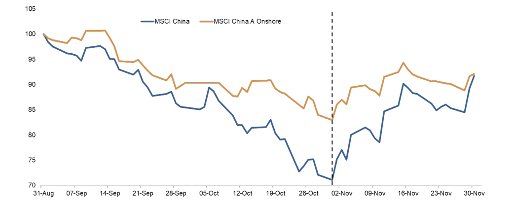 Chart 1: MSCI China A Onshore and MSCI China performance – 3 months (USD, rebased to 100)