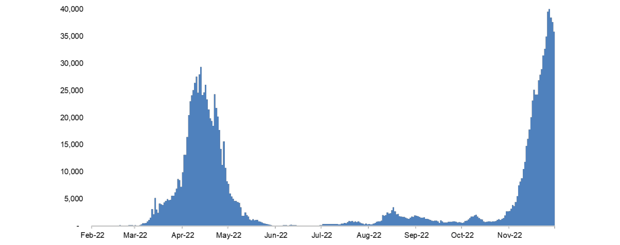 Chart 2: Daily new Covid-19 cases in Mainland China