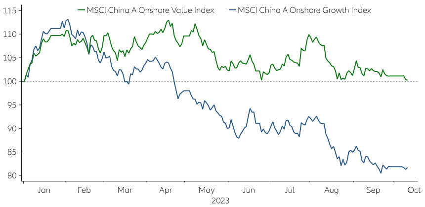 Chart 2: China A-Shares Growth vs Value, 2023 YTD