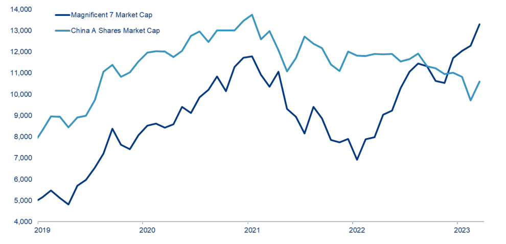 Chart 1: Market Cap of Magnificent 7 vs China A Shares (USD billion)
