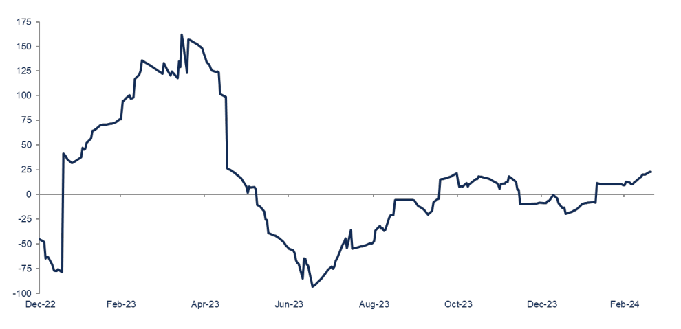Chart 2: Citibank China Economic Surprise Index