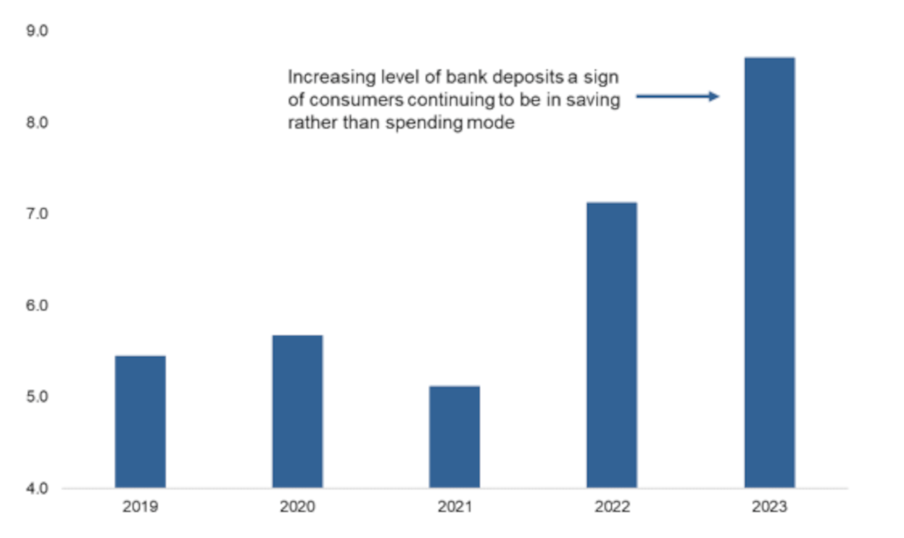 Household Deposits