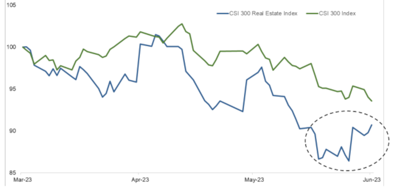 CSI 300 Real Estate vs CSI 300 Index performance