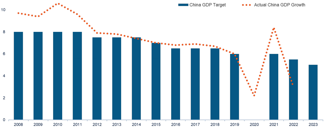 Chart 1: China Annual GDP Growth: Target vs Actual