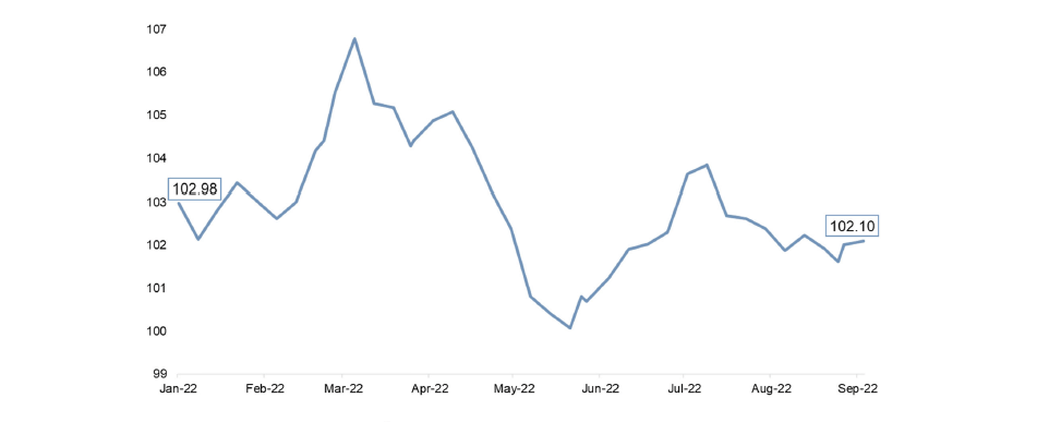 Chart 2: China trade-weighted currency YTD performance (CFETS RMB Index)