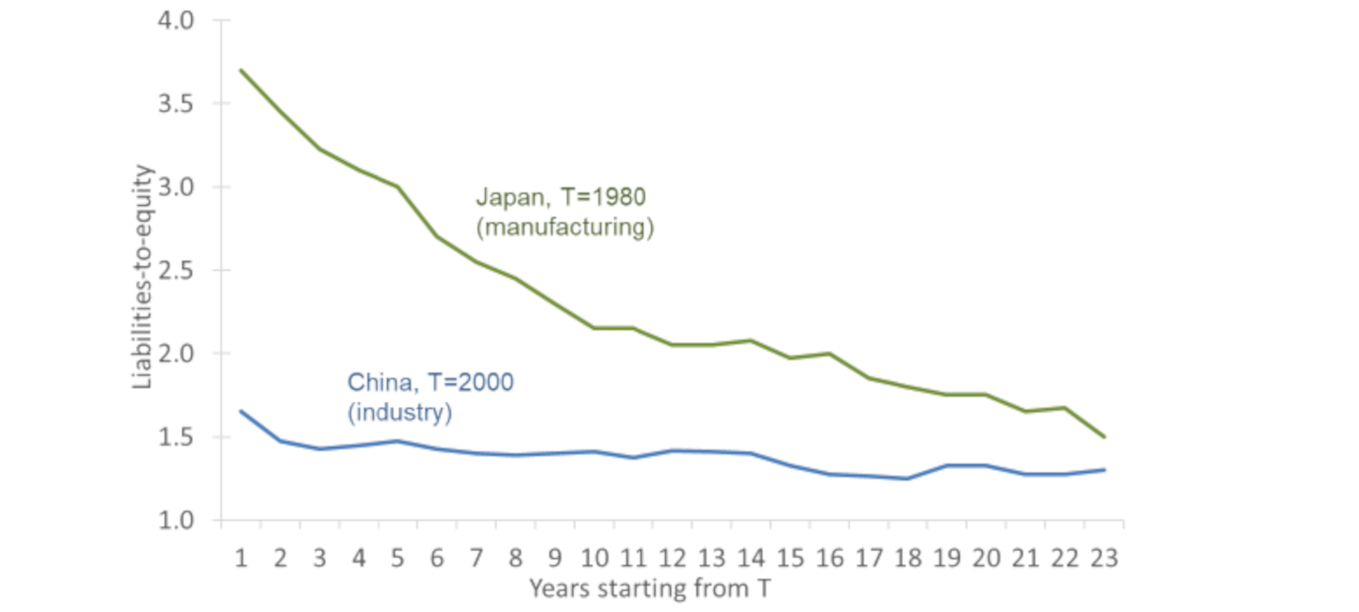 Chart 1: China’s corporate leverage is much lower than Japan in the 1990s