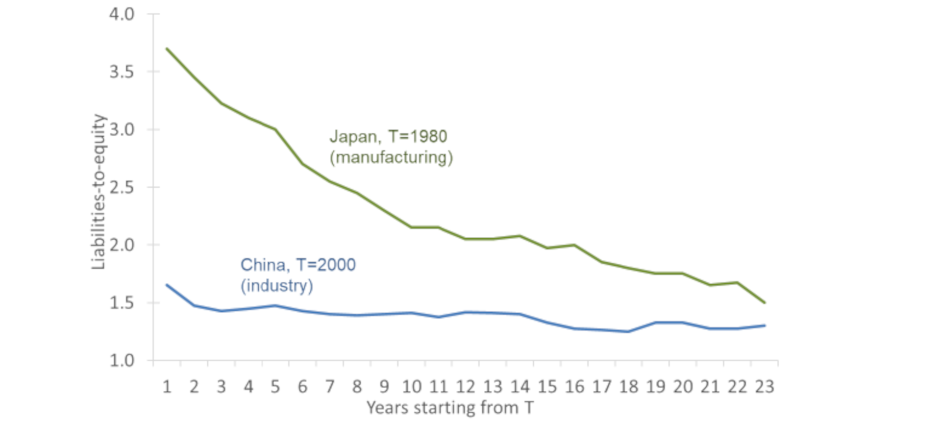 Chart 1: China’s corporate leverage is much lower than Japan in the 1990s