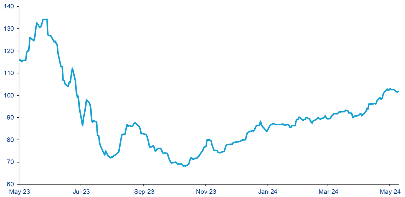 Chart 2