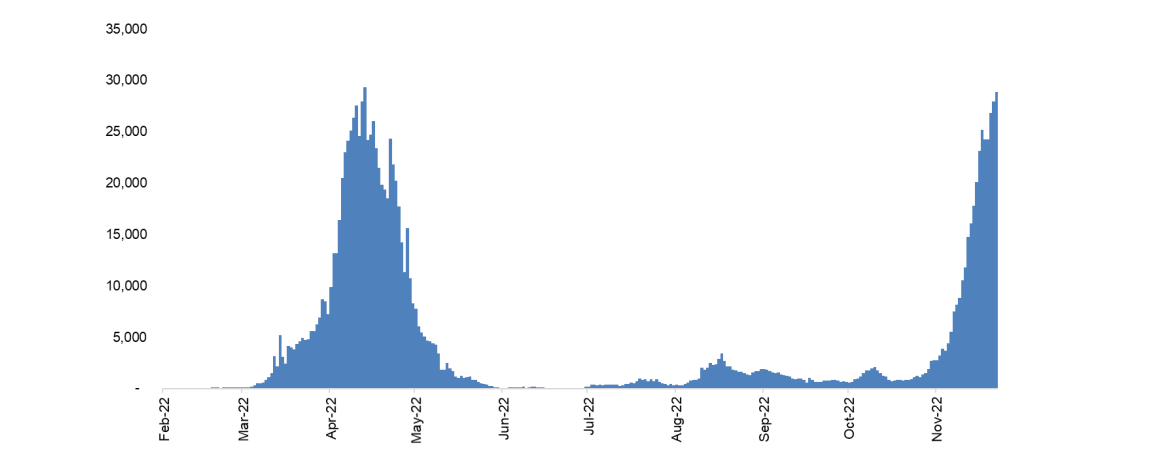 Chart 2: Daily new Covid-19 cases in Mainland China