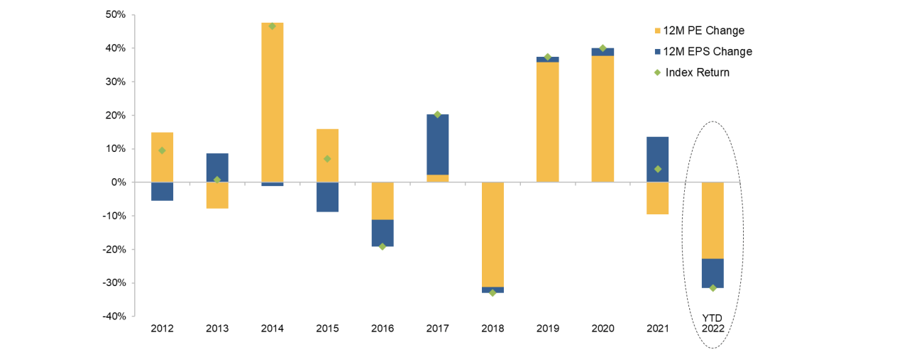 Chart 1: MSCI China A Onshore Index – decomposition of index returns