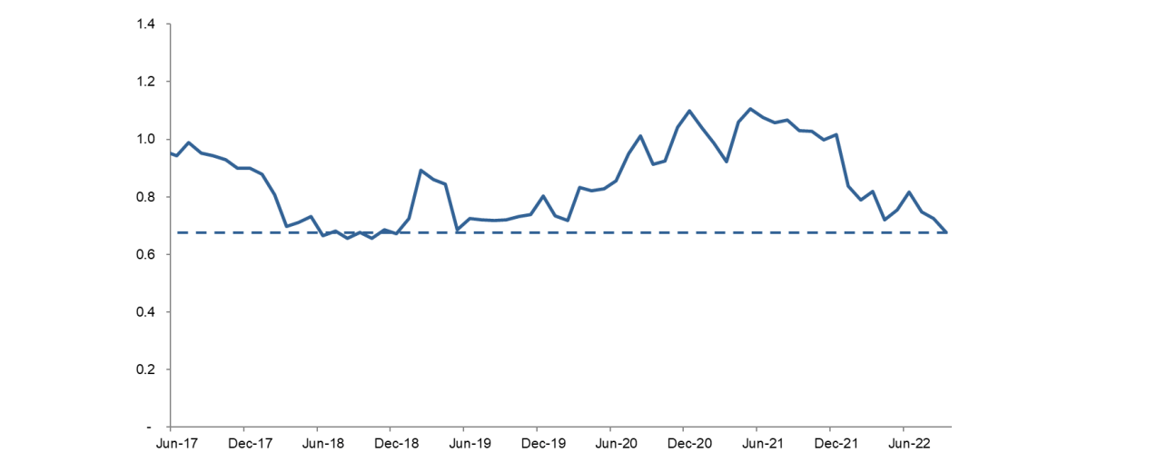 Chart 2: MSCI China A Onshore Index – future Price Earnings Growth (PEG) ratio