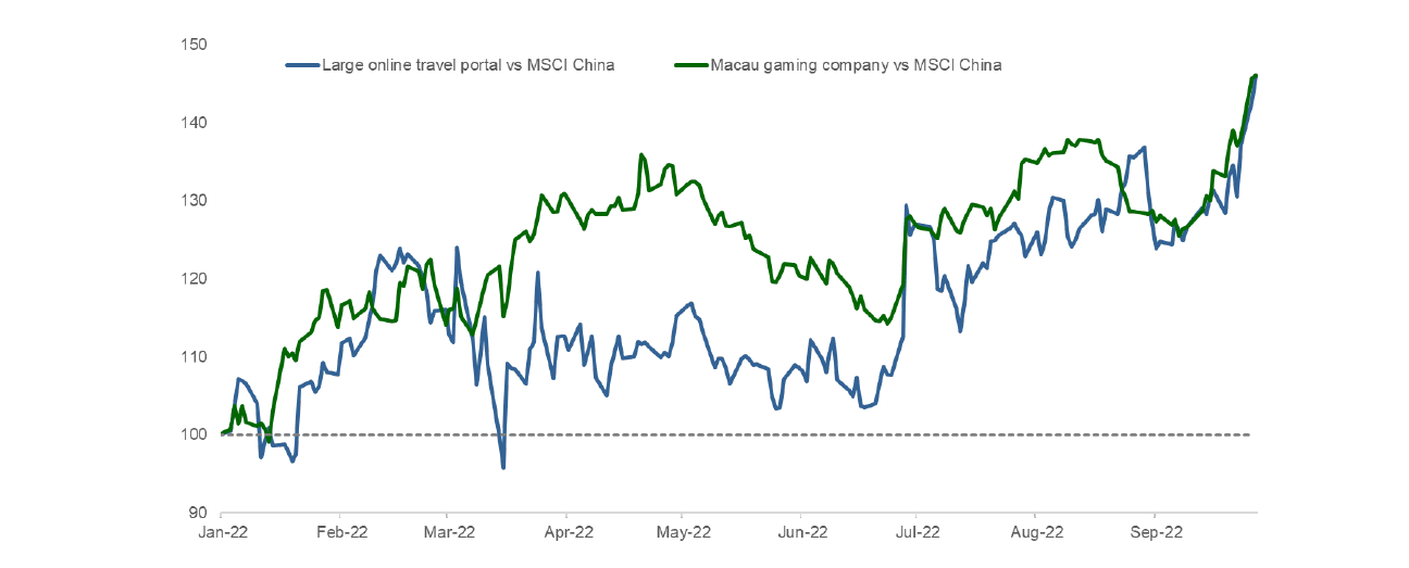 Chart 2: YTD relative performance of large online travel portal and Macau gaming company (rebased to 100, HKD)