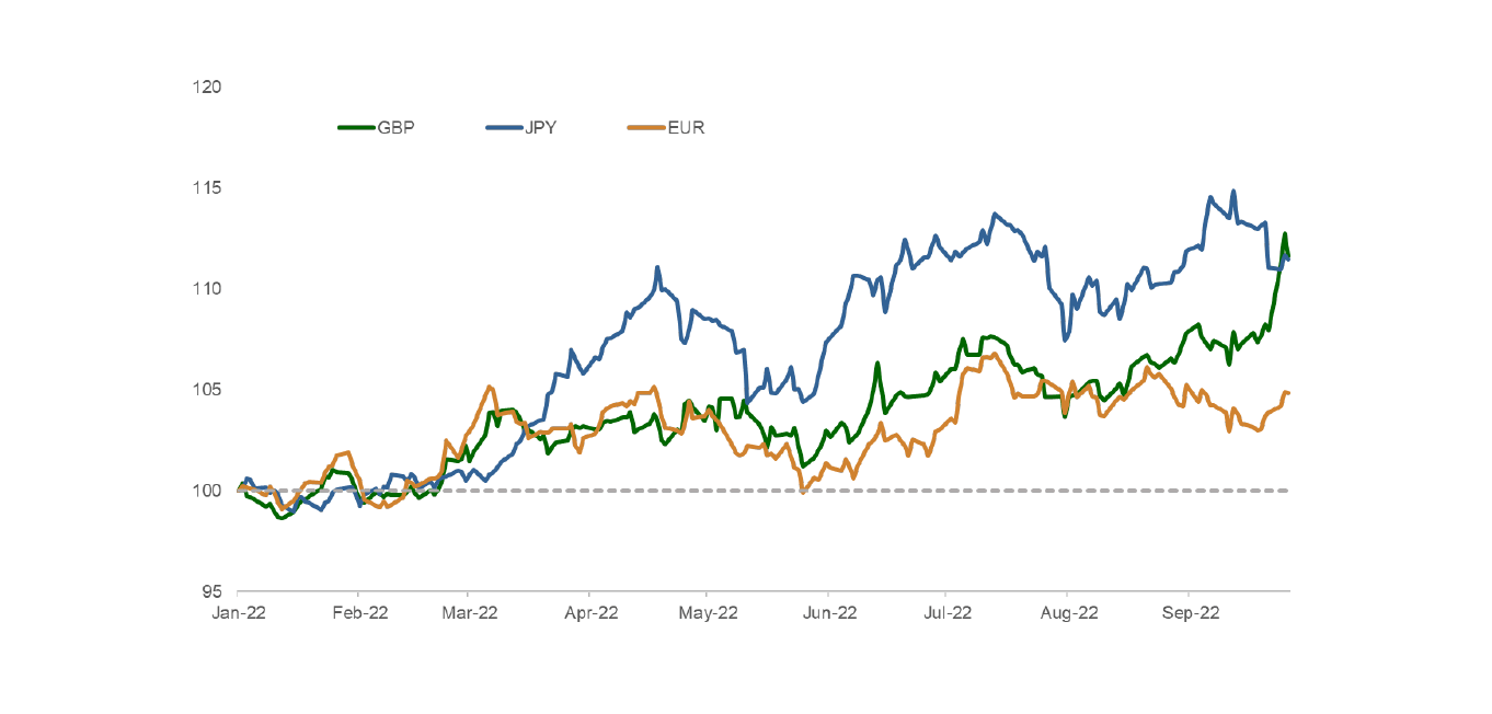 Chart 3: YTD Renminbi performance compared to Sterling, Euro, Japan Yen (rebased to 100)