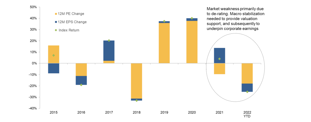 Chart 1: Decomposition of MSCI China A Onshore Index total return