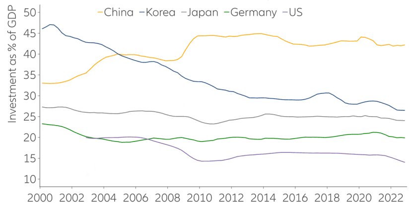 Chart 1: Investment as a percentage of GDP