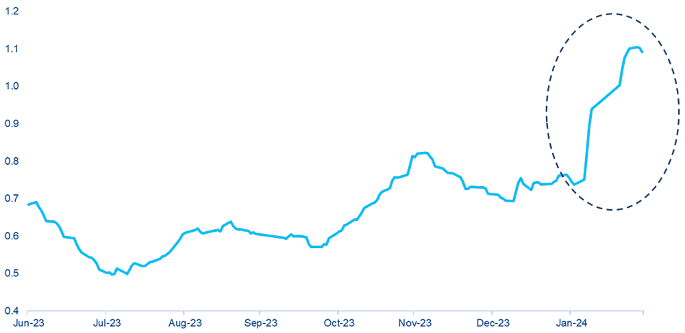 Chart 1: China Onshore ETF trading volume (30 day moving average, CNY billion)
