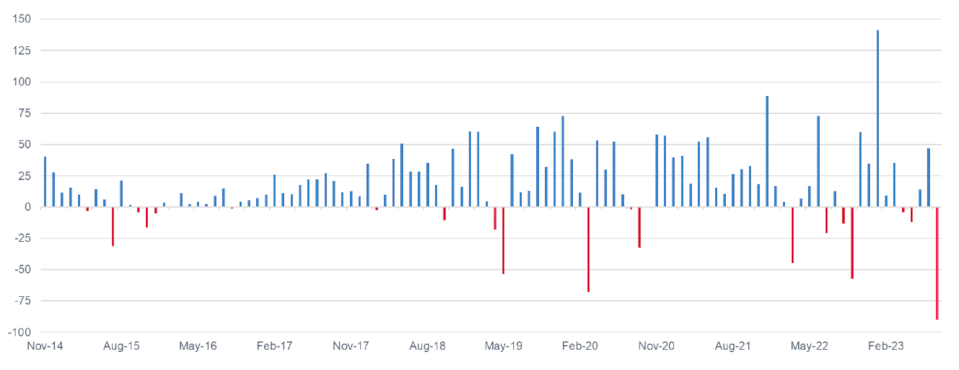 Chart 1: Monthly northbound net buying / selling through Stock Connect (RMB bn)