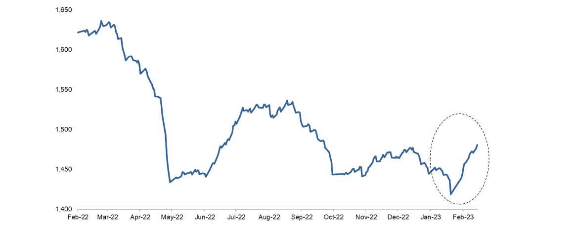Chart 1: Margin trading outstanding balance in China A-Shares (CNY billion)