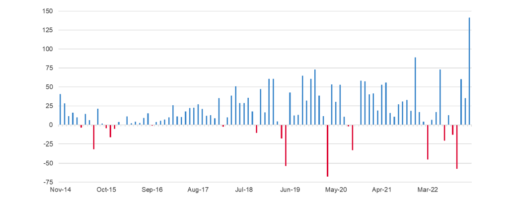 Chart 2: Monthly northbound net buying / selling through Stock Connect (RMB bn)