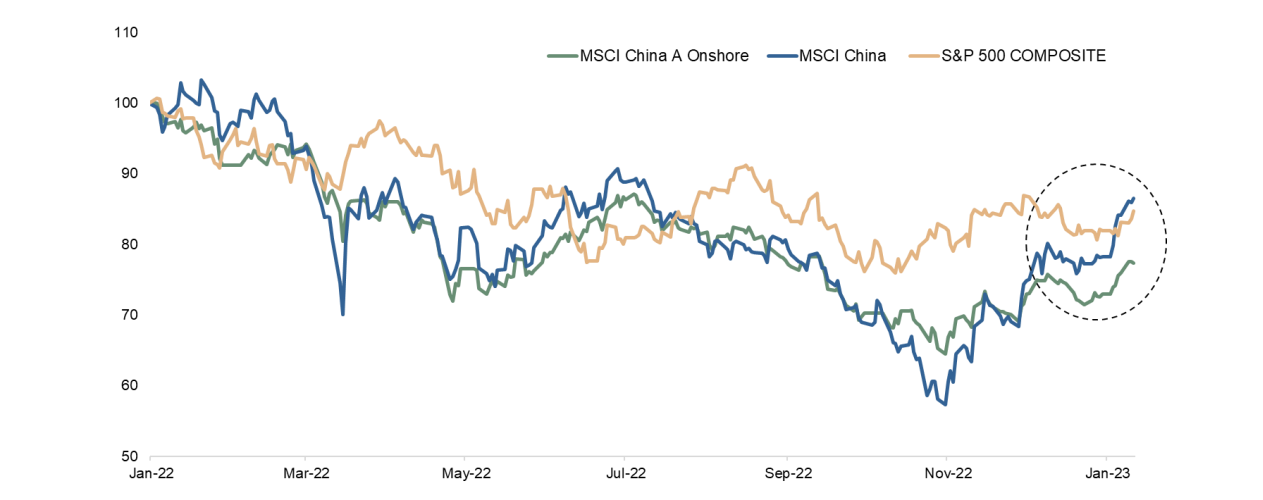 Chart 1: MSCI China, MSCI China A Onshore, S&P 500 Indexes - returns since beginning of 2022 (USD, rebased to 100)